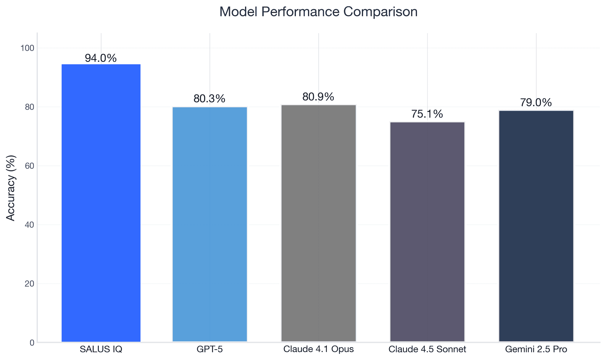 Overall model accuracy comparison