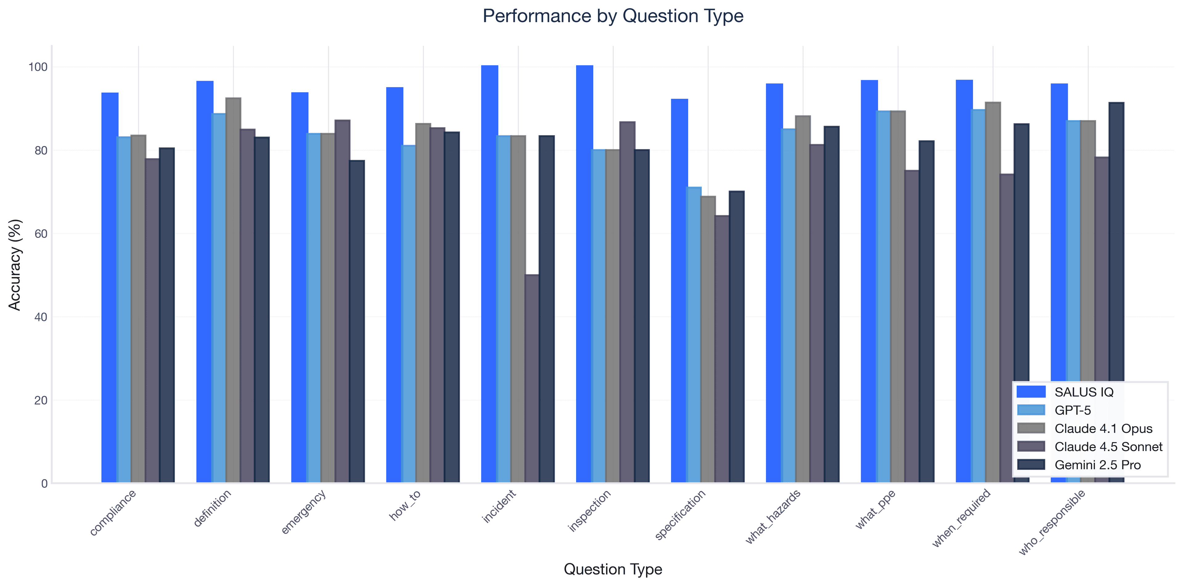Accuracy by question type