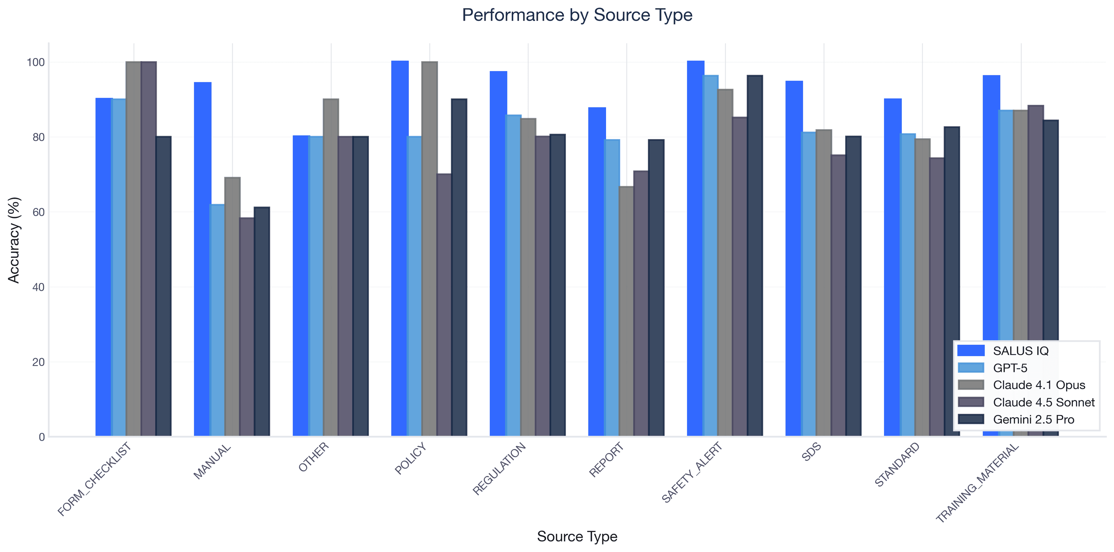 Accuracy by source type